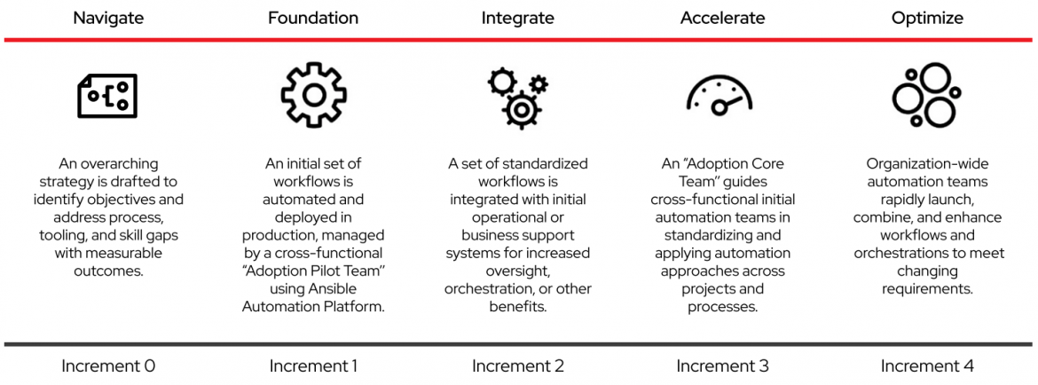 Figure 1. Stages of automation adoption